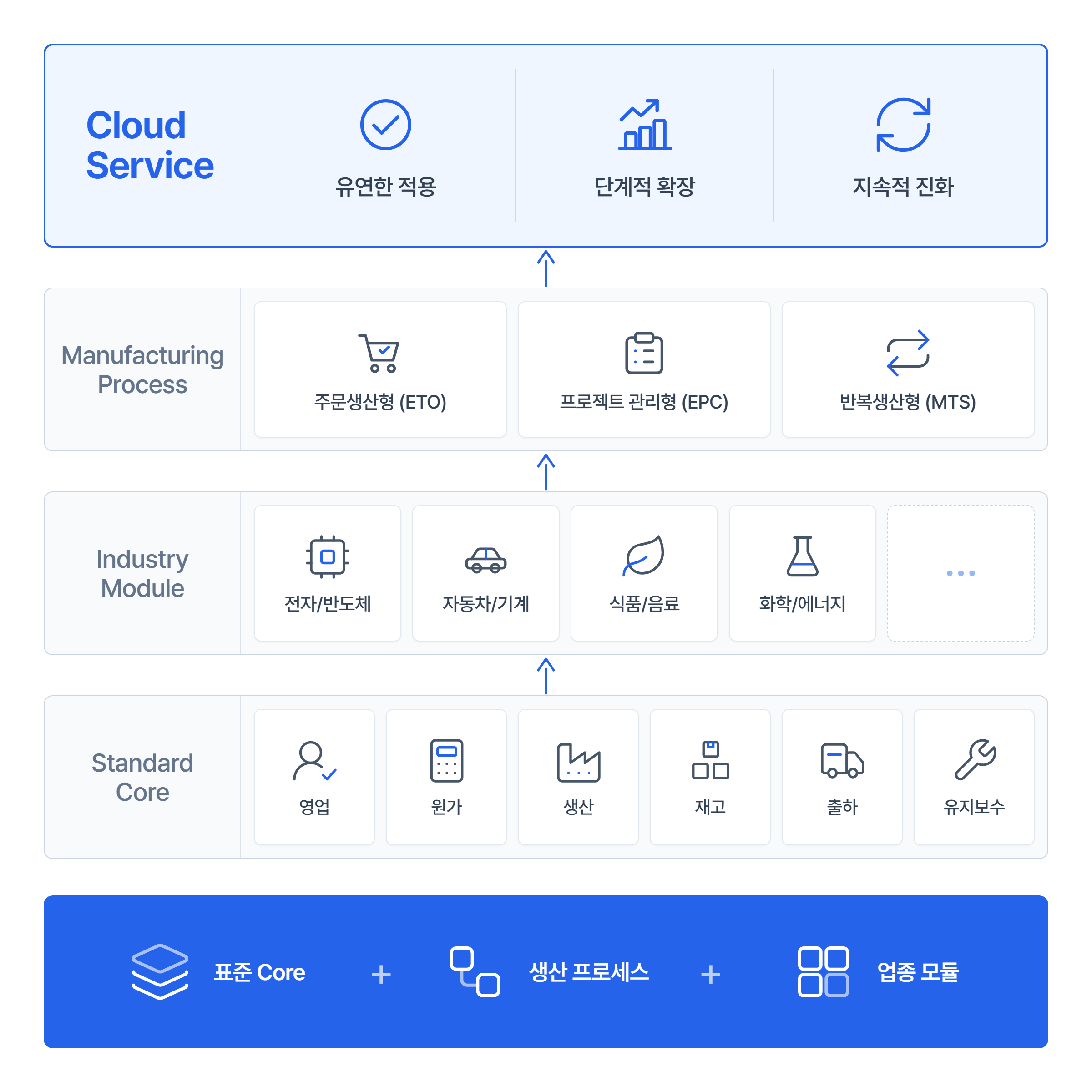 Cloud MES 아키텍처 구성도