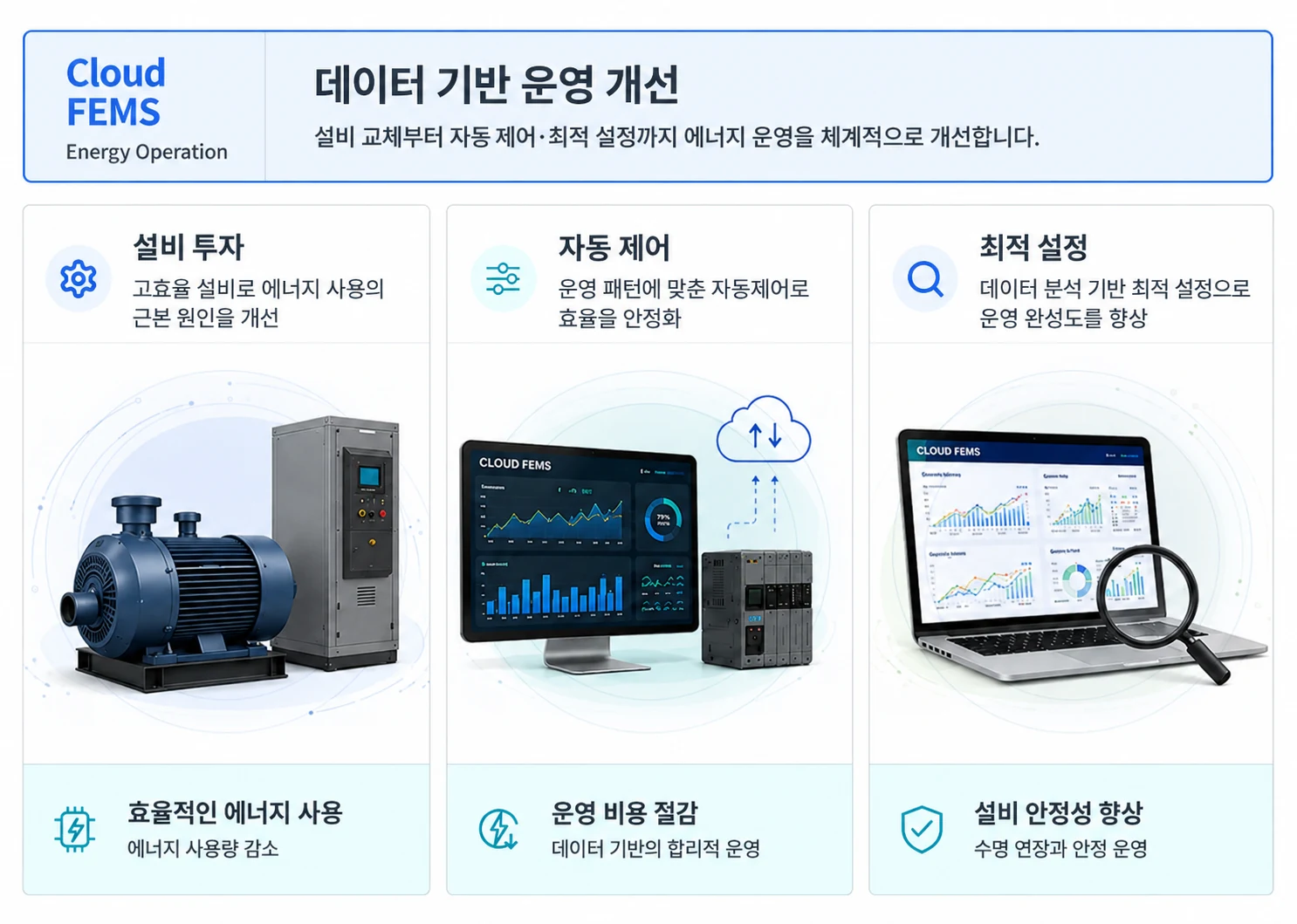 에너지 데이터 기반 설비 투자·자동 제어·최적 설정 적용 구성도