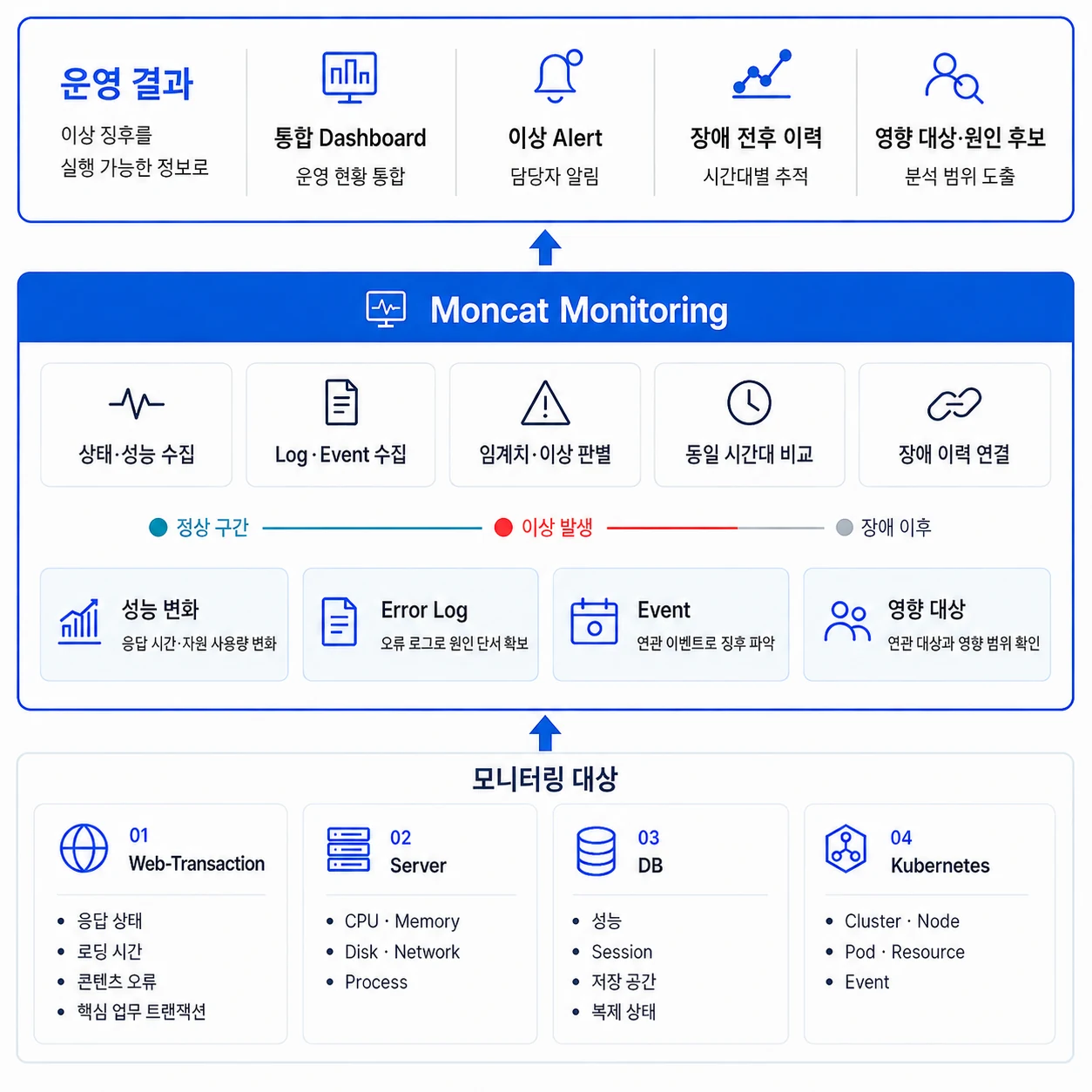 Moncat Monitoring 통합 분석 화면