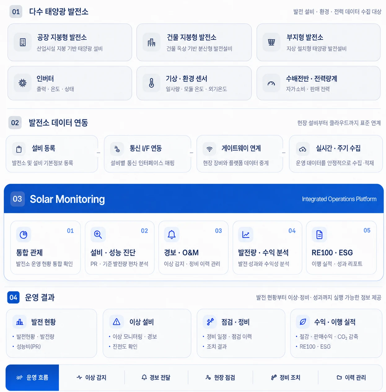 다수 태양광 발전소의 설비·환경·전력 데이터를 수집해 통합 관제, 설비·성능 진단, 경보·O&M, 발전량·수익 분석, RE100·ESG 이행으로 연결하는 운영 흐름도